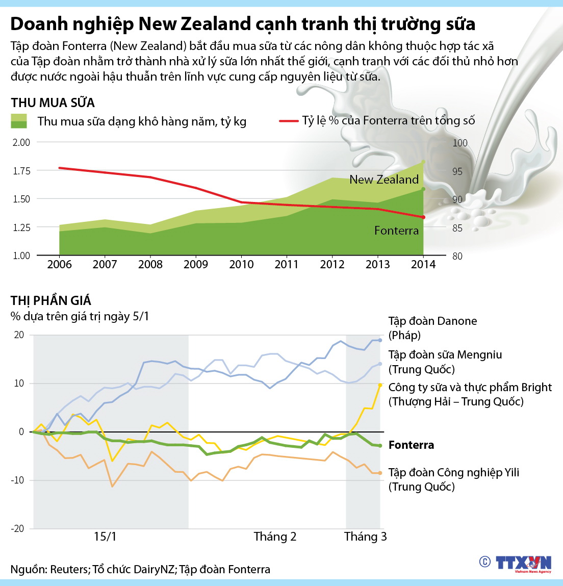 Doanh nghiệp New Zealand cạnh tranh thị trường sữa